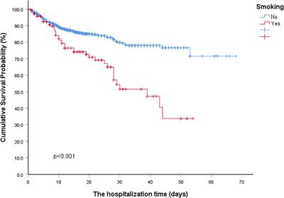 Influence of Cigarettes and Alcohol on the Severity and Death of COVID-19: A Multicenter Retrospective Study in Wuhan, China